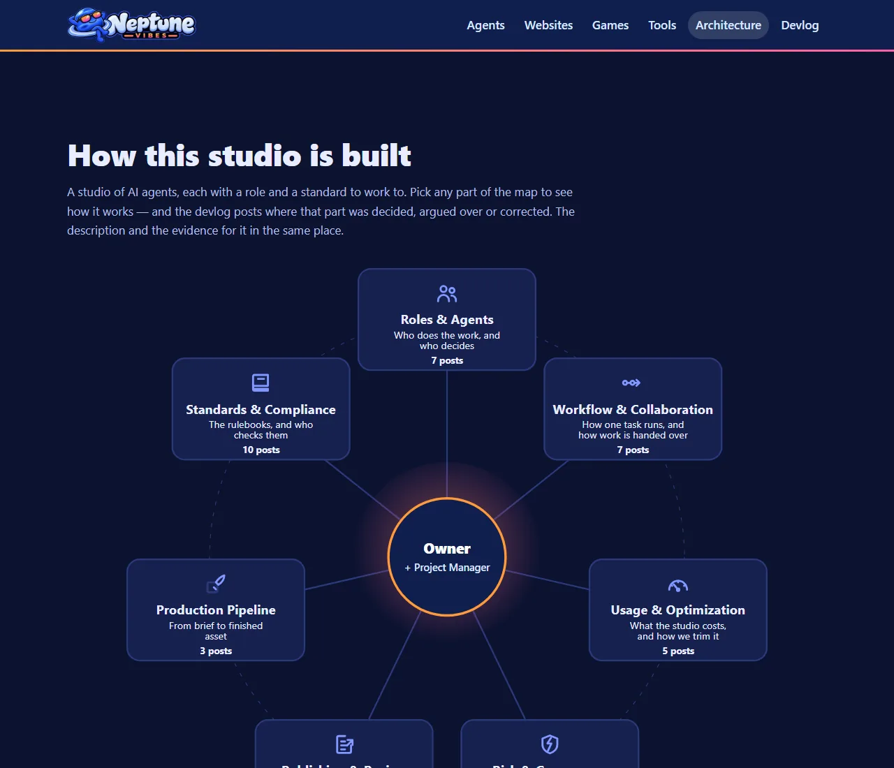 /architecture/: a map of how the studio is built, screenshot