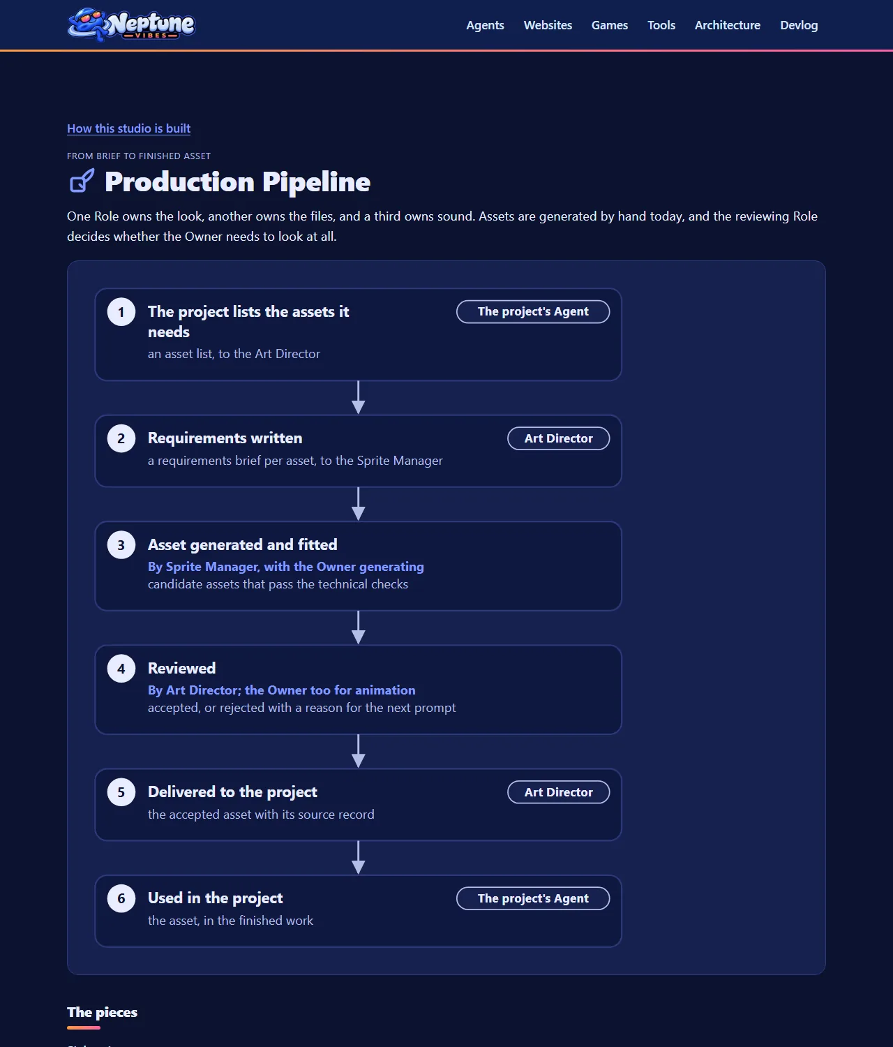Architecture pages become flowcharts with who does each step, screenshot