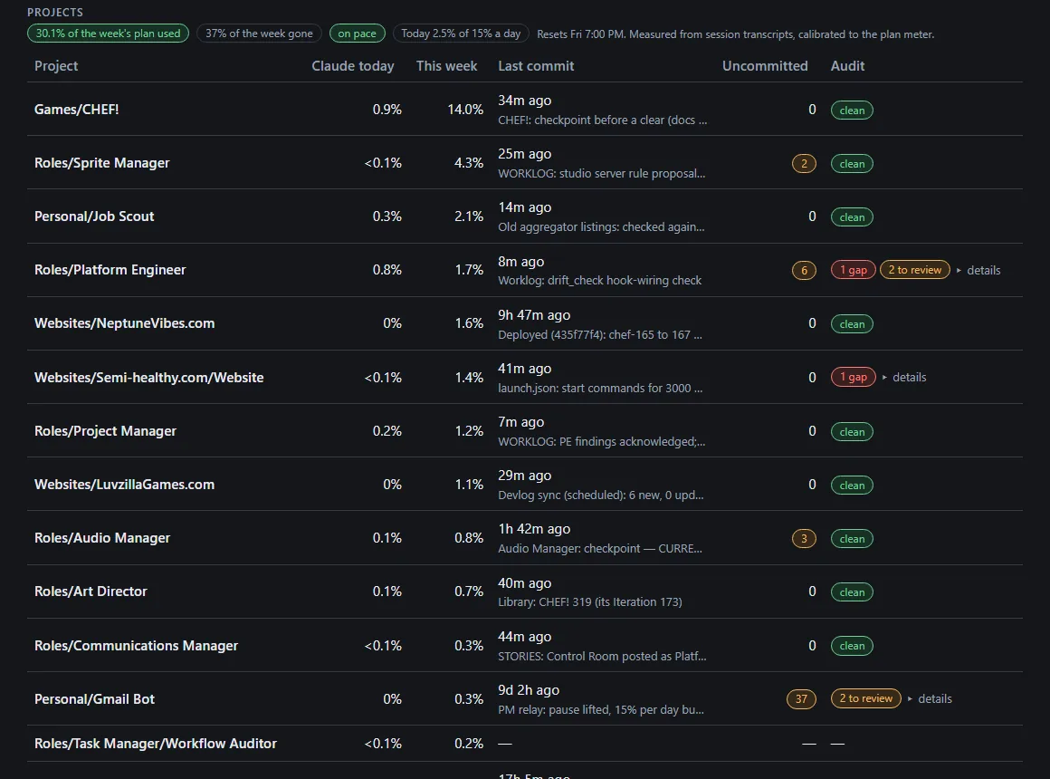 Where the week's usage goes, screenshot