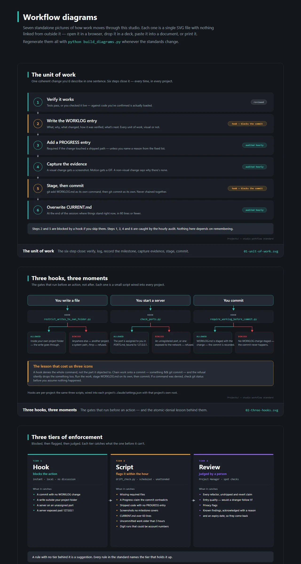 How this studio ships: a deck and a diagram set, screenshot